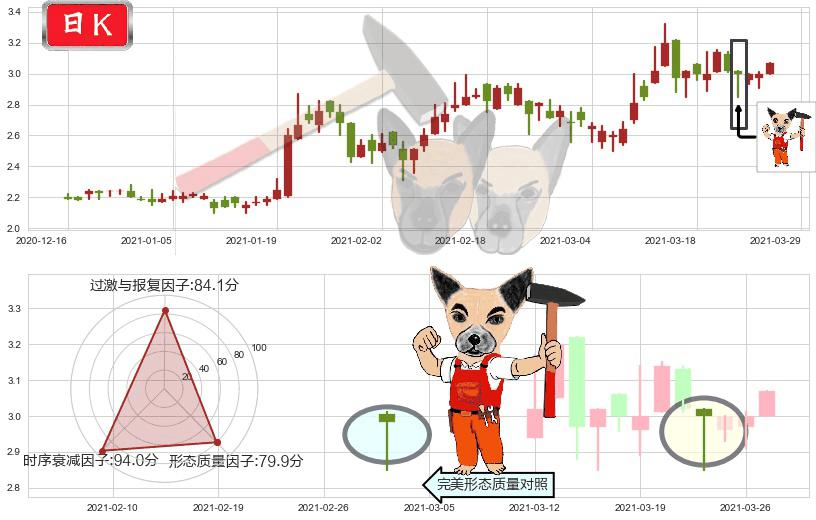 老恒和酿造(hk02226)锤头线（锤子线）K线图-阿布量化
