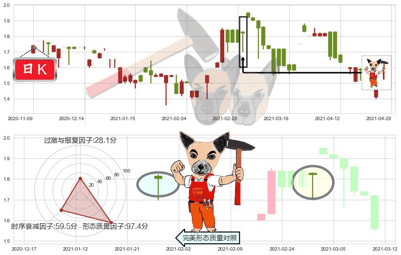 中核国际(hk02302)锤头线（锤子线）K线图-阿布量化
