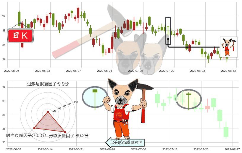 蒙牛乳业(hk02319)锤头线(锤子线)K线图-阿布量化
