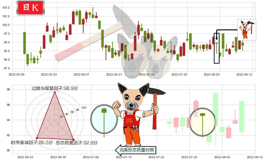 保诚(hk02378)锤头线(锤子线)K线图-阿布量化