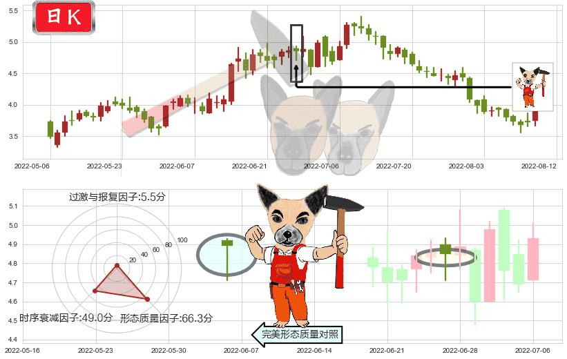 中国电力(hk02380)锤头线（锤子线）K线图-阿布量化