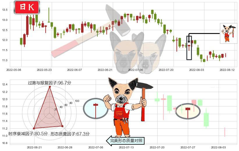 上海医药(hk02607)锤头线(锤子线)K线图-阿布量化