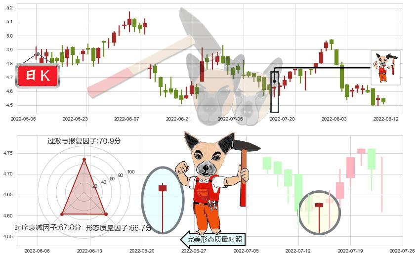 环球医疗(hk02666)锤头线（锤子线）K线图-阿布量化