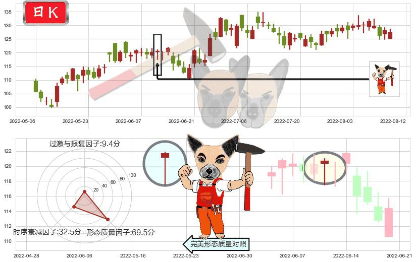 新奥能源(hk02688)锤头线（锤子线）K线图-阿布量化
