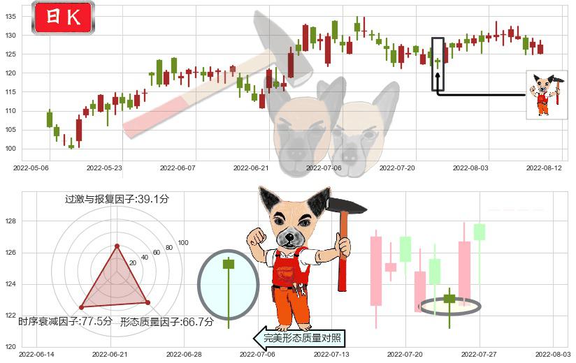 新奥能源(hk02688)锤头线(锤子线)K线图-阿布量化