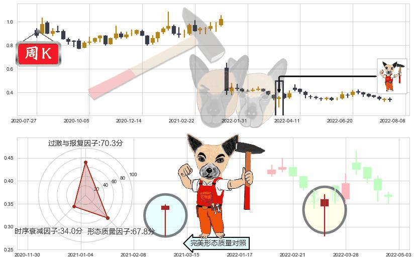 中国华融(hk02799)锤头线(锤子线)K线图-阿布量化