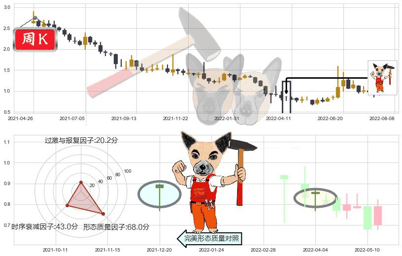 易鑫集团(hk02858)锤头线(锤子线)K线图-阿布量化
