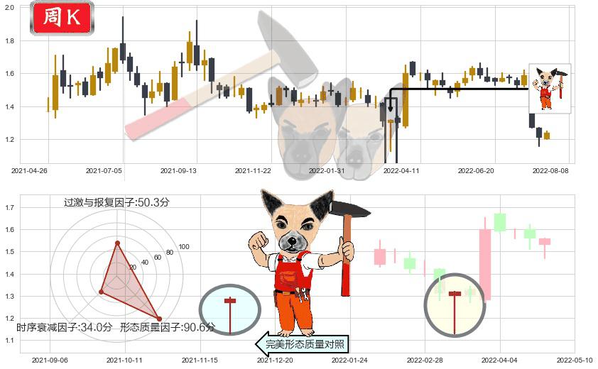 中远海发(hk02866)锤头线（锤子线）K线图-阿布量化