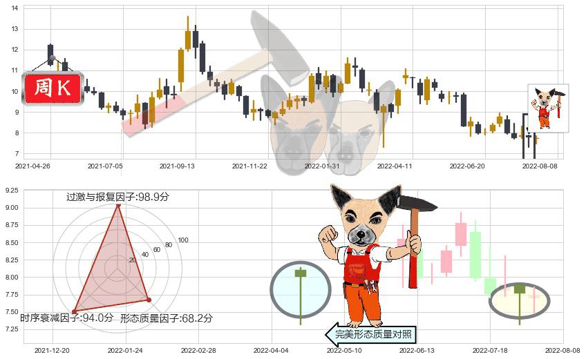 中国建材(hk03323)锤头线(锤子线)K线图-阿布量化