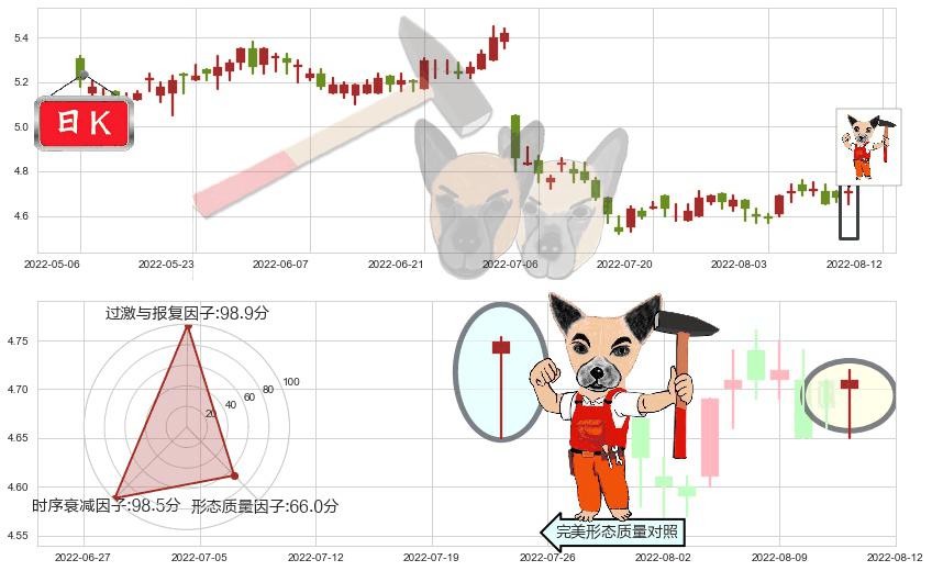 交通银行(hk03328)锤头线（锤子线）K线图-阿布量化