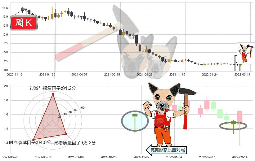 中国恒大(hk03333)锤头线（锤子线）K线图-阿布量化