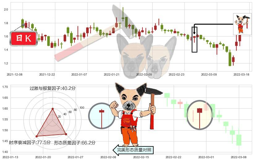 中国恒大(hk03333)锤头线(锤子线)K线图-阿布量化