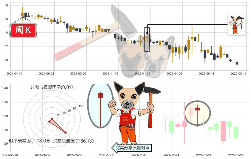华侨城(hk03366)锤头线（锤子线）K线图-阿布量化