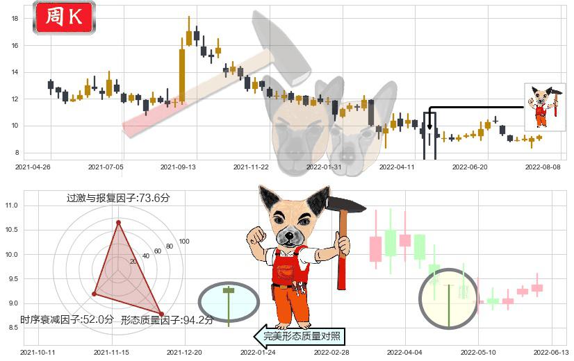 联想控股(hk03396)锤头线（锤子线）K线图-阿布量化