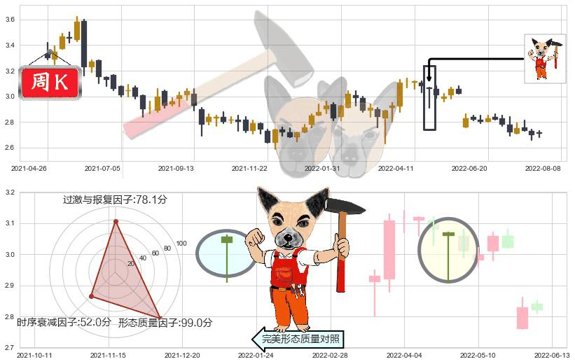 重庆农村商业银行(hk03618)锤头线(锤子线)K线图-阿布量化