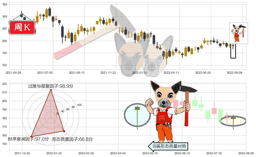 美团点评-W(hk03690)锤头线（锤子线）K线图-阿布量化