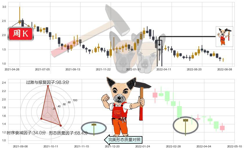 映客(hk03700)锤头线(锤子线)K线图-阿布量化