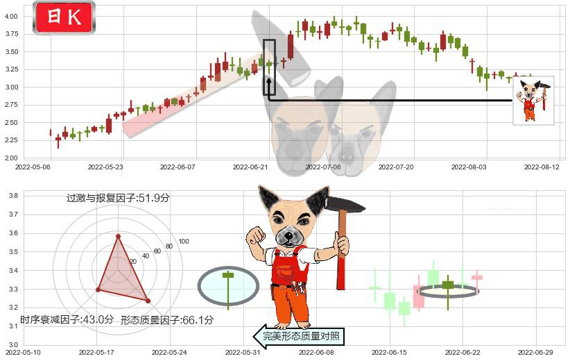 保利协鑫能源(hk03800)锤头线(锤子线)K线图-阿布量化