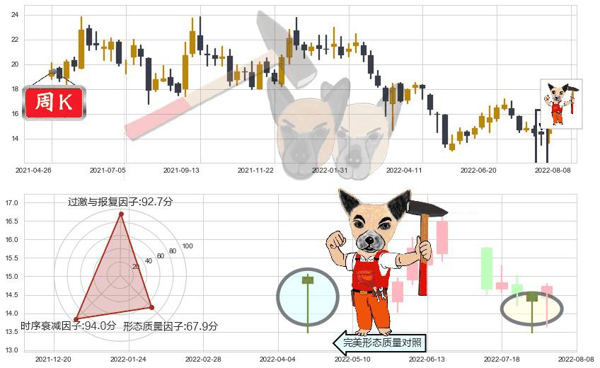 中金公司(hk03908)锤头线（锤子线）K线图-阿布量化