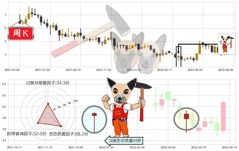 联邦制药(hk03933)锤头线（锤子线）K线图-阿布量化