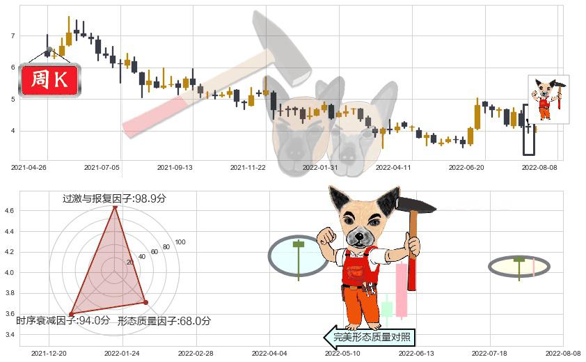 联邦制药(hk03933)锤头线（锤子线）K线图-阿布量化