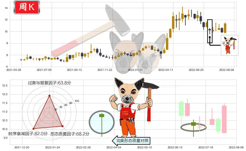 伊泰煤炭(hk03948)锤头线（锤子线）K线图-阿布量化