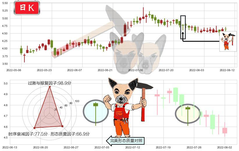 波司登(hk03998)锤头线（锤子线）K线图-阿布量化