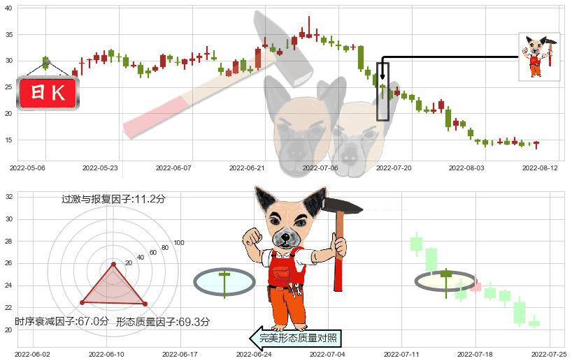 碧桂园服务(hk06098)锤头线（锤子线）K线图-阿布量化