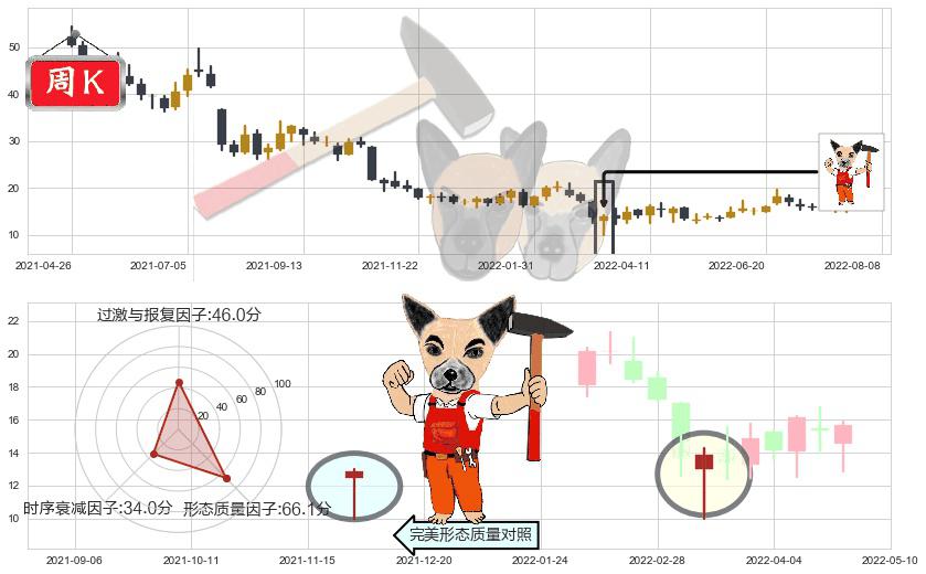 海底捞(hk06862)锤头线（锤子线）K线图-阿布量化