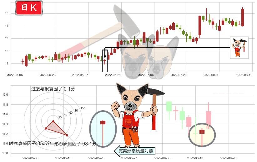 长飞光纤光缆(hk06869)锤头线（锤子线）K线图-阿布量化
