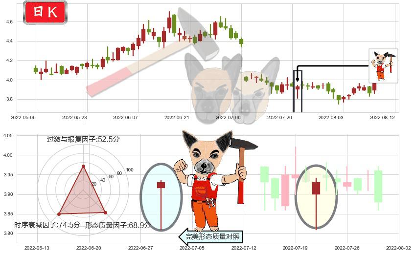中国银河(hk06881)锤头线(锤子线)K线图-阿布量化