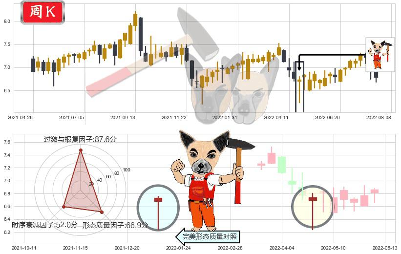 DYNAM JAPAN HOLDINGS(hk06889)锤头线（锤子线）K线图-阿布量化