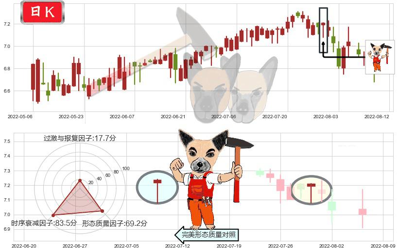 DYNAM JAPAN HOLDINGS(hk06889)锤头线（锤子线）K线图-阿布量化