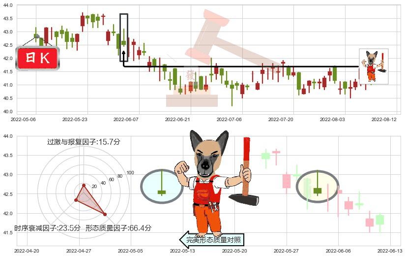 港铁公司(hk00066)看涨(低位)倒锤头线K线图-阿布量化