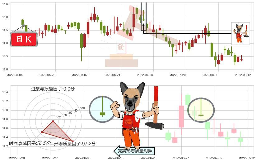 恒隆地产(hk00101)看涨(低位)倒锤头线K线图-阿布量化
