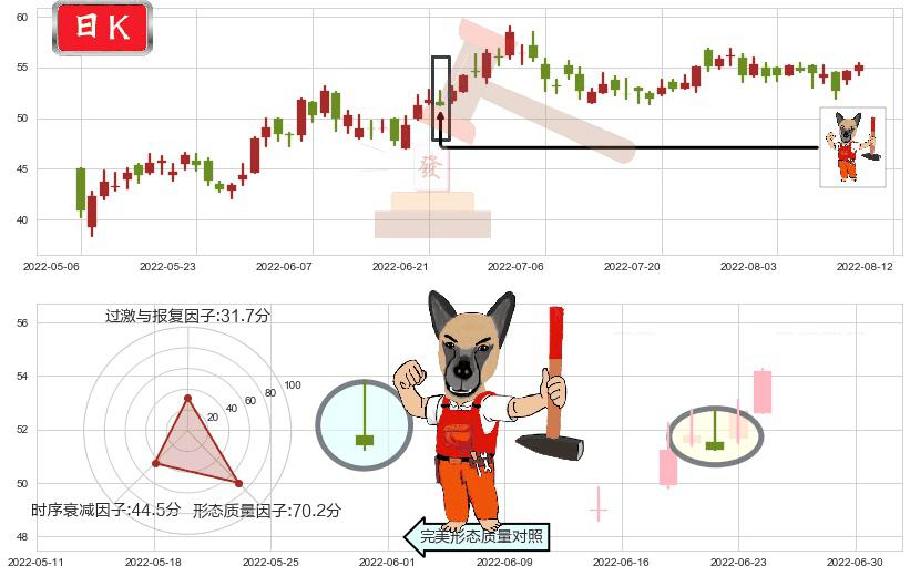 华润啤酒(hk00291)看涨(低位)倒锤头线K线图-阿布量化