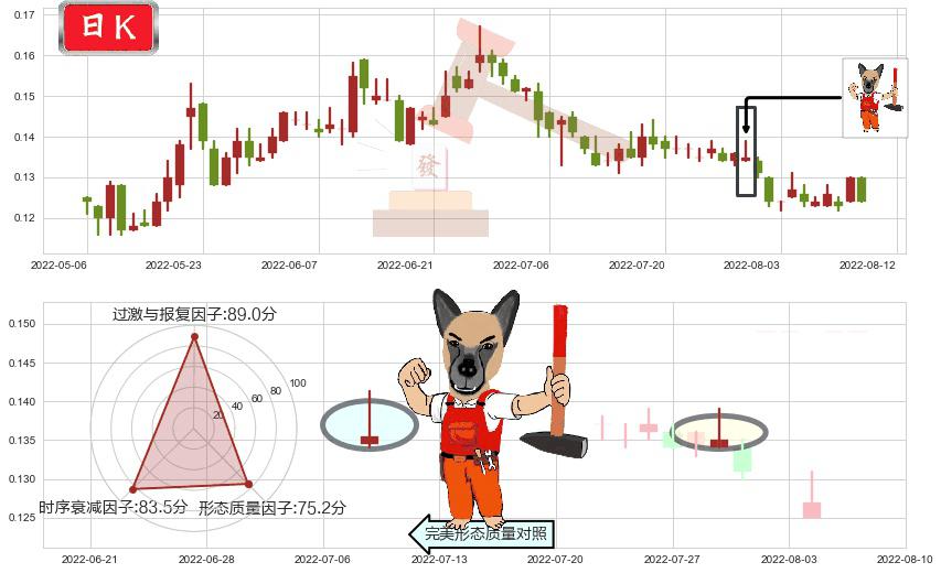 通达集团(hk00698)看涨(低位)倒锤头线K线图-阿布量化