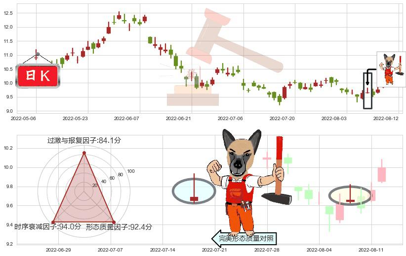 中国海洋石油(hk00883)看涨(低位)倒锤头线K线图-阿布量化