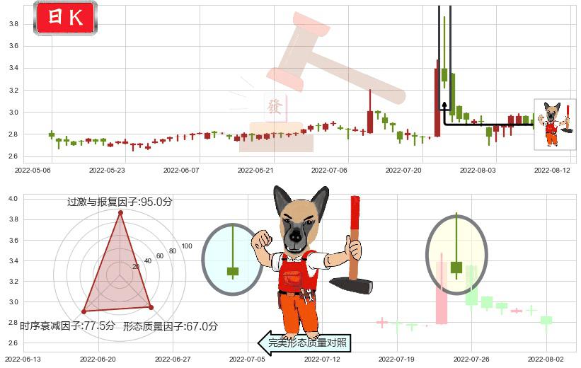 东江环保(hk00895)看涨(低位)倒锤头线K线图-阿布量化