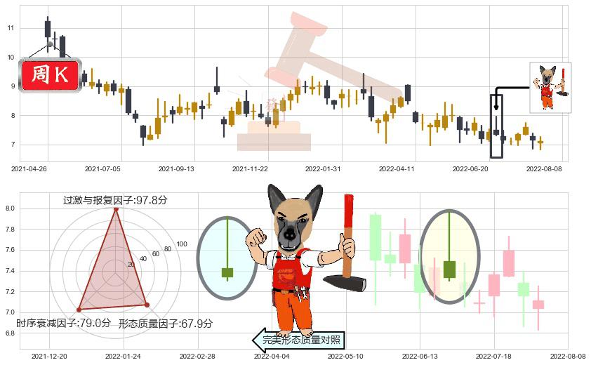 联想集团(hk00992)看涨(低位)倒锤头线K线图-阿布量化