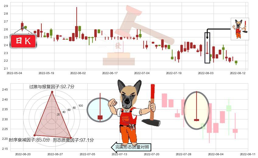 国际资源(hk01051)看涨(低位)倒锤头线K线图-阿布量化
