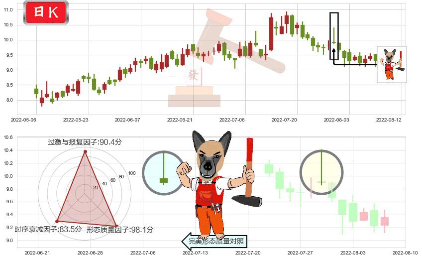 东方电气(hk01072)看涨(低位)倒锤头线K线图-阿布量化