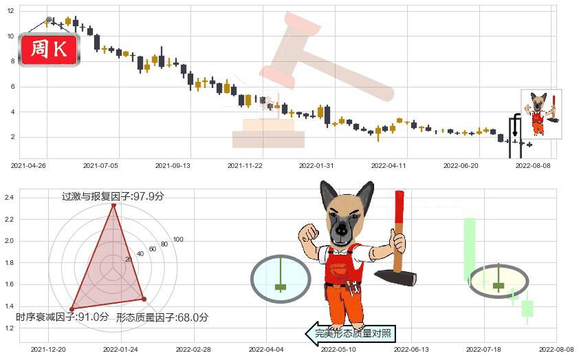 时代中国控股(hk01233)看涨(低位)倒锤头线K线图-阿布量化