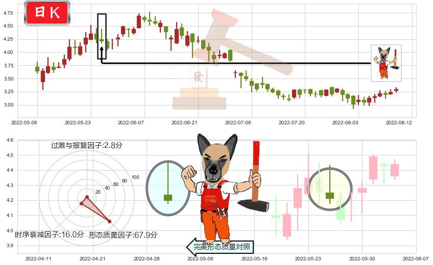 中国有色矿业(hk01258)看涨(低位)倒锤头线K线图-阿布量化