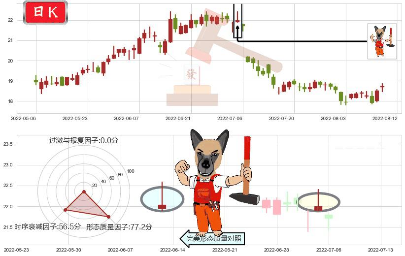 新华保险(hk01336)看涨(低位)倒锤头线K线图-阿布量化