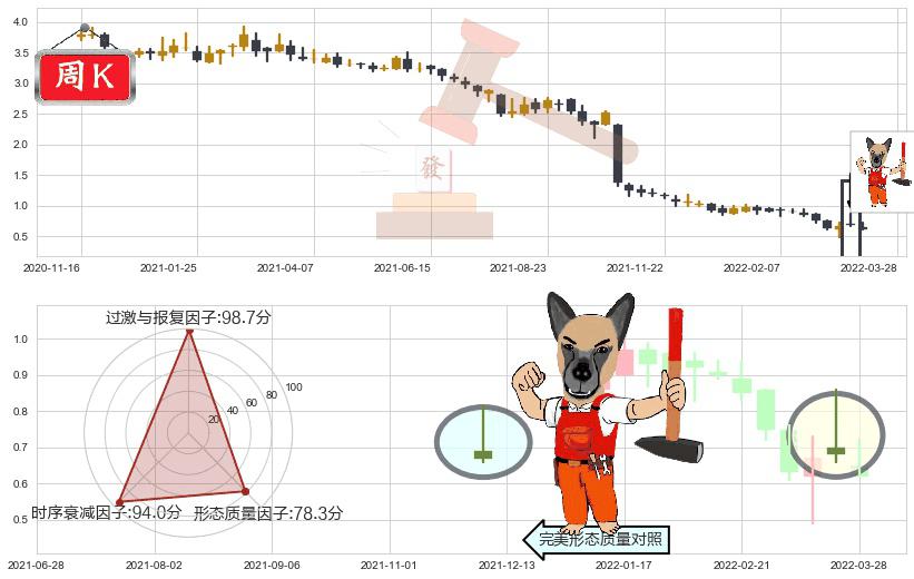 彩生活(hk01778)看涨(低位)倒锤头线K线图-阿布量化