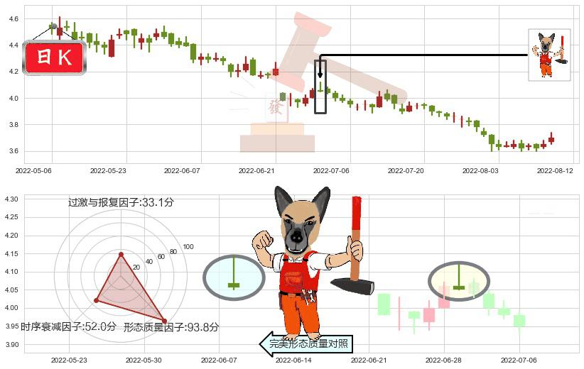 中国交通建设(hk01800)看涨(低位)倒锤头线K线图-阿布量化