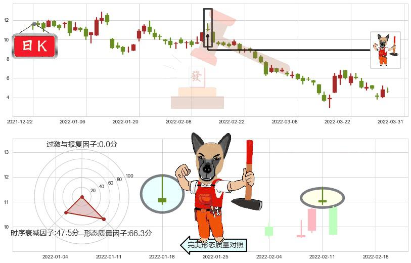 融创中国(hk01918)看涨(低位)倒锤头线K线图-阿布量化