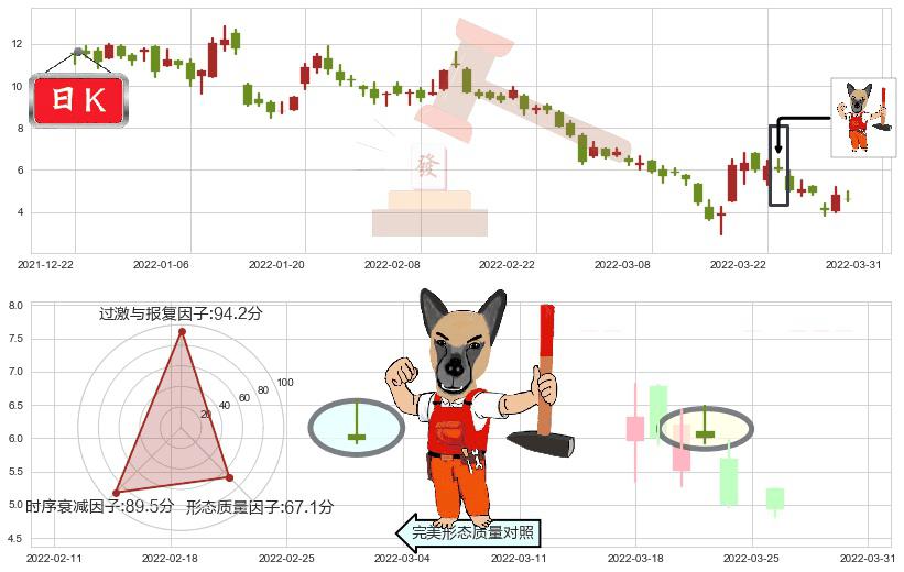 融创中国(hk01918)看涨(低位)倒锤头线K线图-阿布量化