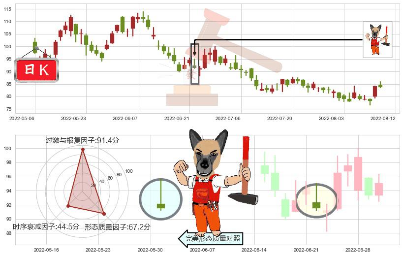 申洲国际(hk02313)看涨(低位)倒锤头线K线图-阿布量化